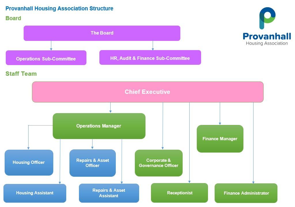 Board and Staff Structures